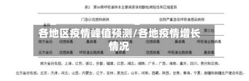 各地区疫情峰值预测/各地疫情增长情况-第1张图片