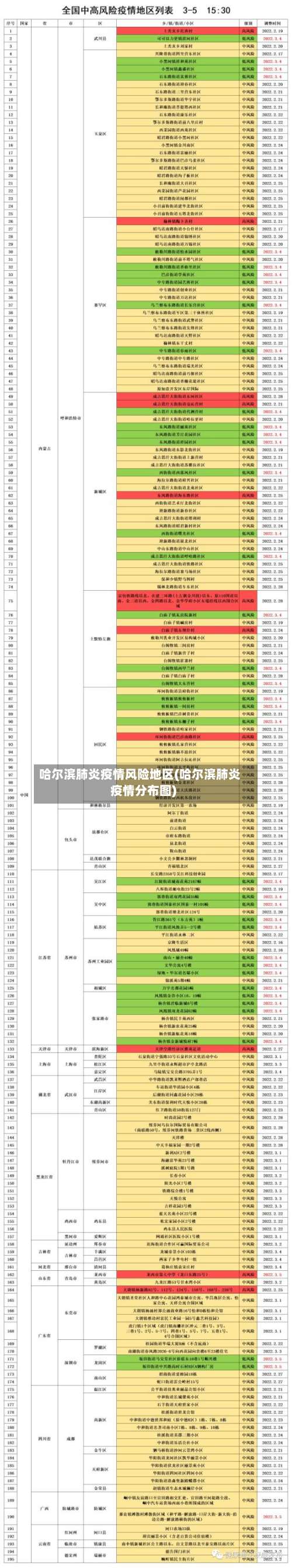 哈尔滨肺炎疫情风险地区(哈尔滨肺炎疫情分布图)-第3张图片